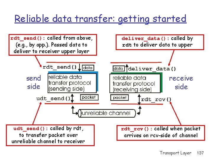 Reliable data transfer: getting started rdt_send(): called from above, (e. g. , by app. Reliable data transfer: getting started rdt_send(): called from above, (e. g. , by app.