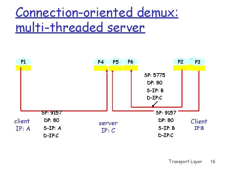 Connection-oriented demux: multi-threaded server P 1 P 4 P 5 P 2 P 6 Connection-oriented demux: multi-threaded server P 1 P 4 P 5 P 2 P 6