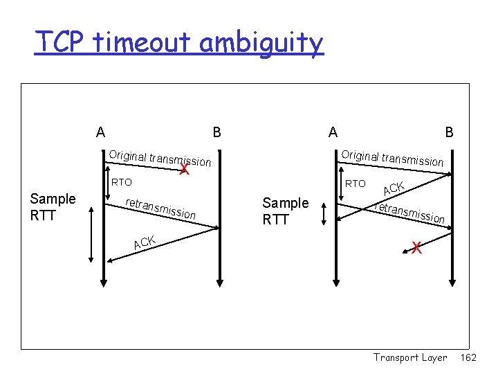 TCP timeout ambiguity A B Original trans A Original trans mission RTO Sample RTT TCP timeout ambiguity A B Original trans A Original trans mission RTO Sample RTT