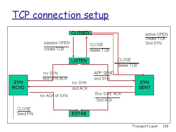 TCP connection setup CLOSED passive OPEN CLOSE delete TCB create TCB CLOSE delete TCB TCP connection setup CLOSED passive OPEN CLOSE delete TCB create TCB CLOSE delete TCB