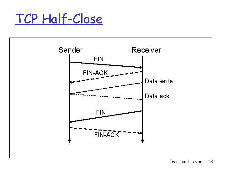 TCP Half-Close Sender Receiver FIN-ACK Data write Data ack FIN-ACK Transport Layer 167 TCP Half-Close Sender Receiver FIN-ACK Data write Data ack FIN-ACK Transport Layer 167