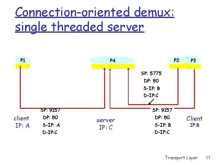 Connection-oriented demux: single threaded server P 1 P 2 P 4 P 1 P Connection-oriented demux: single threaded server P 1 P 2 P 4 P 1 P