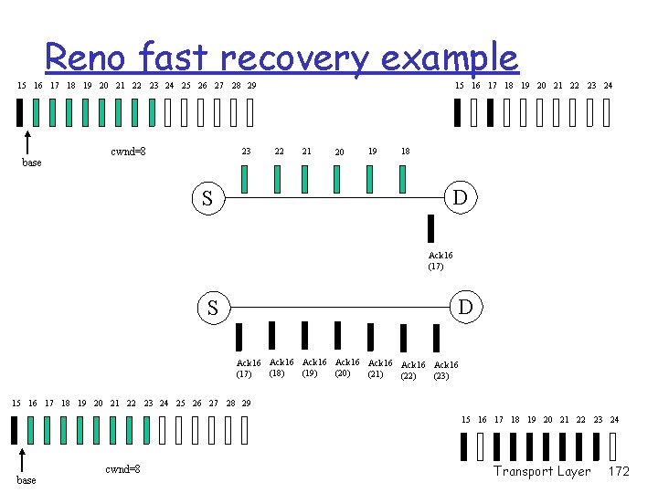 Reno fast recovery example 15 16 17 18 19 20 21 22 23 24 Reno fast recovery example 15 16 17 18 19 20 21 22 23 24