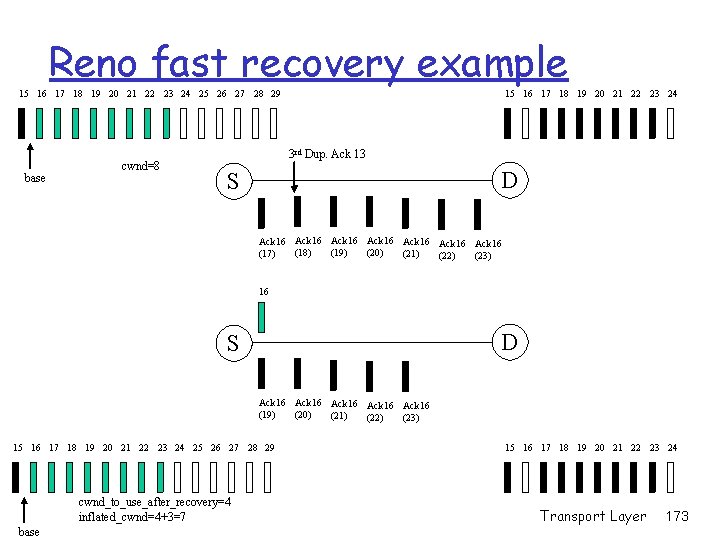 Reno fast recovery example 15 16 17 18 19 20 21 22 23 24 Reno fast recovery example 15 16 17 18 19 20 21 22 23 24