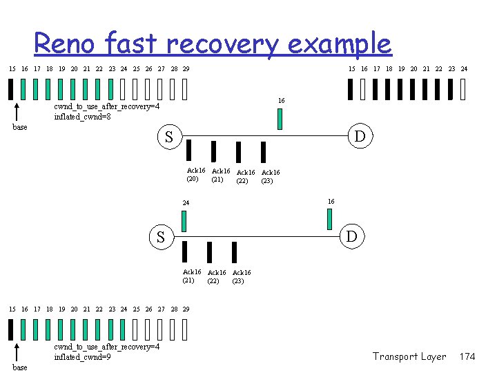 Reno fast recovery example 15 16 17 18 19 20 21 22 23 24 Reno fast recovery example 15 16 17 18 19 20 21 22 23 24