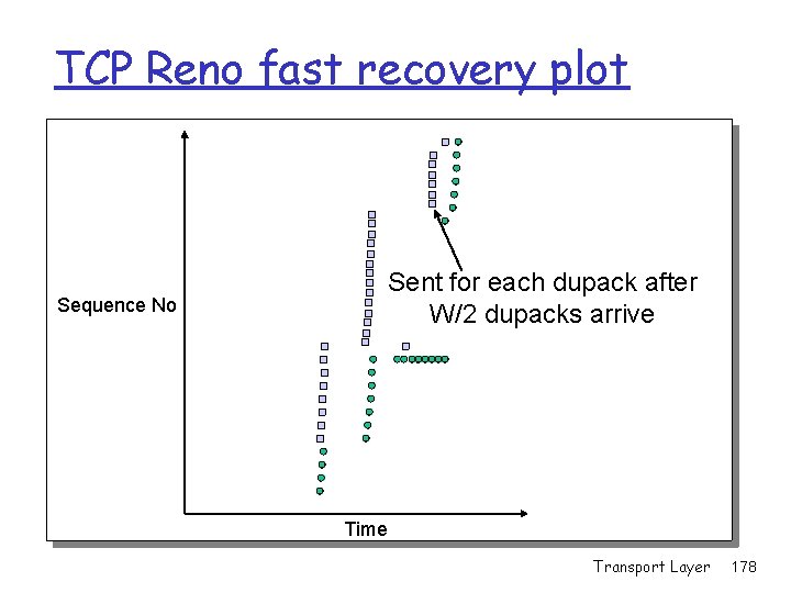 TCP Reno fast recovery plot Sent for each dupack after W/2 dupacks arrive Sequence TCP Reno fast recovery plot Sent for each dupack after W/2 dupacks arrive Sequence