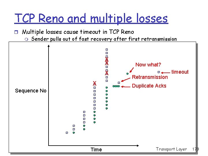 TCP Reno and multiple losses r Multiple losses cause timeout in TCP Reno m TCP Reno and multiple losses r Multiple losses cause timeout in TCP Reno m
