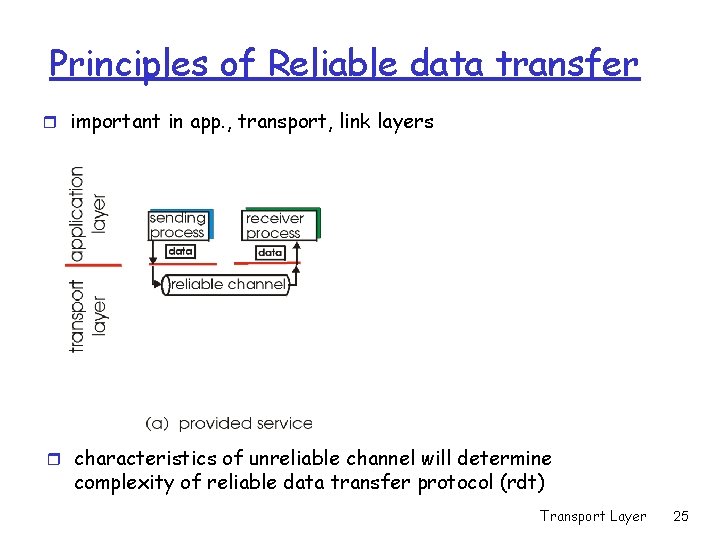 Principles of Reliable data transfer r important in app. , transport, link layers r Principles of Reliable data transfer r important in app. , transport, link layers r