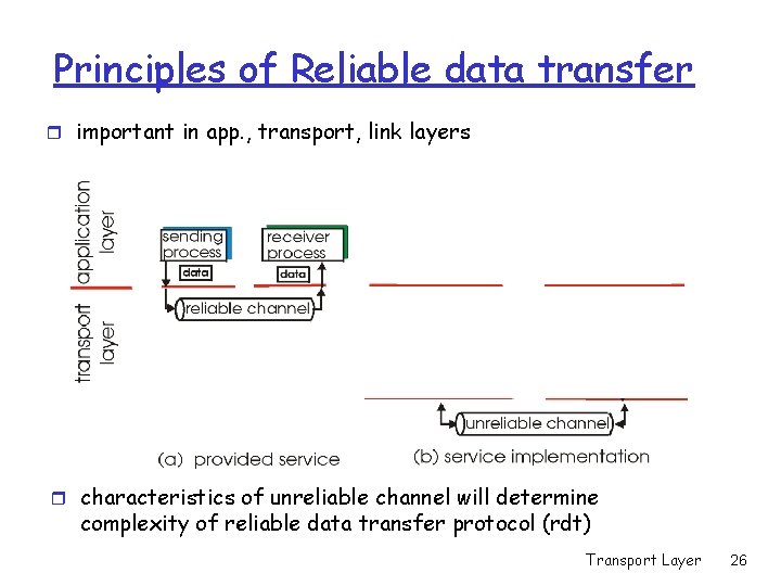 Principles of Reliable data transfer r important in app. , transport, link layers r Principles of Reliable data transfer r important in app. , transport, link layers r