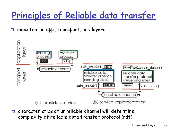 Principles of Reliable data transfer r important in app. , transport, link layers r Principles of Reliable data transfer r important in app. , transport, link layers r