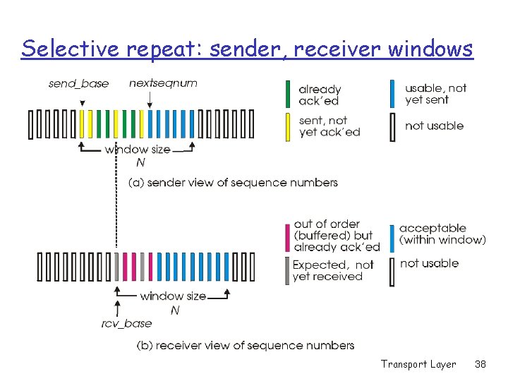 Selective repeat: sender, receiver windows Transport Layer 38 Selective repeat: sender, receiver windows Transport Layer 38