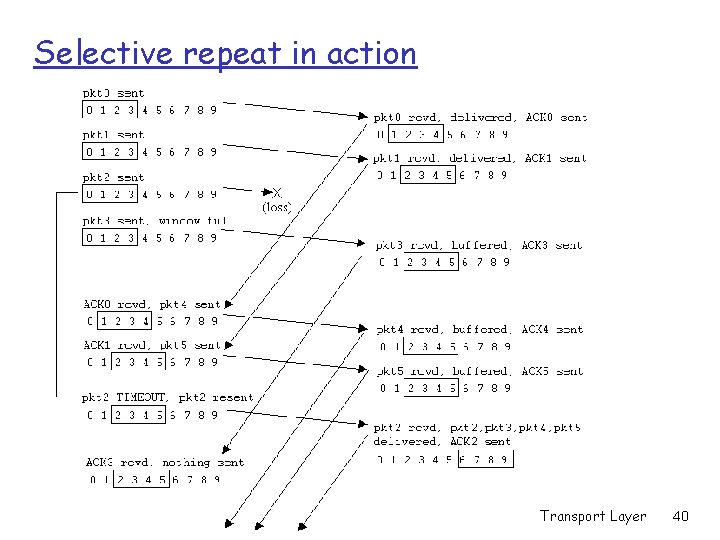 Selective repeat in action Transport Layer 40 Selective repeat in action Transport Layer 40