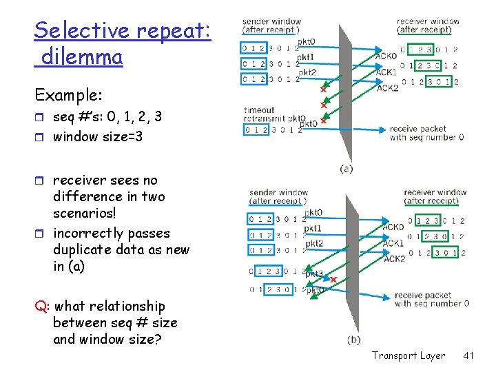 Selective repeat: dilemma Example: r seq #’s: 0, 1, 2, 3 r window size=3 Selective repeat: dilemma Example: r seq #’s: 0, 1, 2, 3 r window size=3