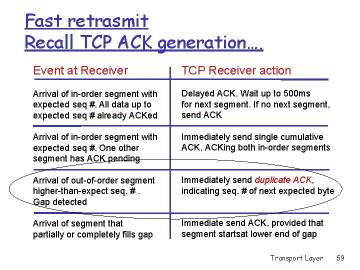 Fast retrasmit Recall TCP ACK generation…. Event at Receiver TCP Receiver action Arrival of Fast retrasmit Recall TCP ACK generation…. Event at Receiver TCP Receiver action Arrival of