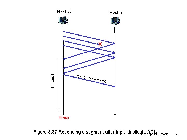 Host A Host B X timeout resend 2 nd se gment time Figure 3. Host A Host B X timeout resend 2 nd se gment time Figure 3.