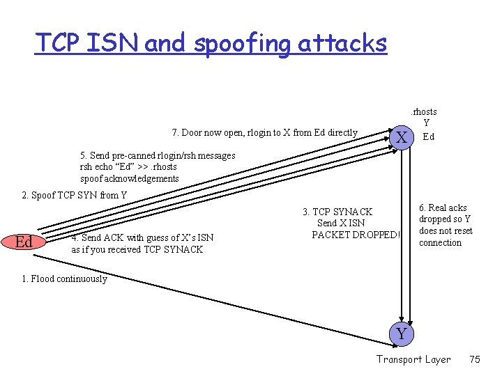 TCP ISN and spoofing attacks 7. Door now open, rlogin to X from Ed TCP ISN and spoofing attacks 7. Door now open, rlogin to X from Ed