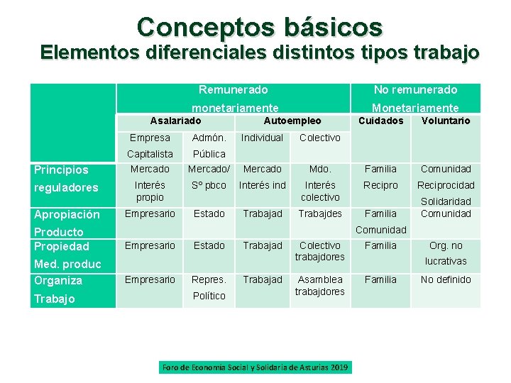 Conceptos básicos Elementos diferenciales distintos tipos trabajo Remunerado No remunerado monetariamente Monetariamente Asalariado Principios