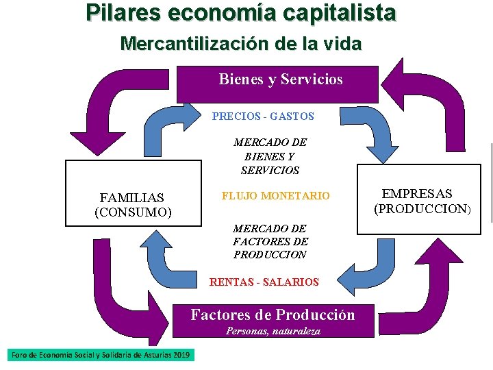 Pilares economía capitalista Mercantilización de la vida Bienes y Servicios PRECIOS - GASTOS MERCADO