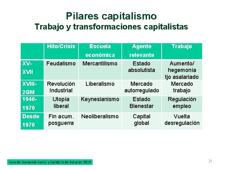 Pilares capitalismo Trabajo y transformaciones capitalistas Hito/Crisis Escuela económica Agente relevante Trabajo XV- XVII