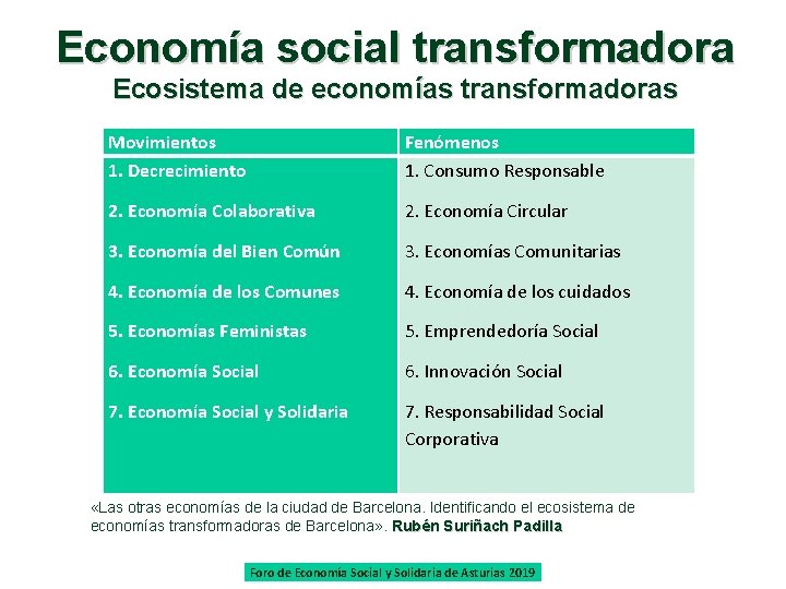 Economía social transformadora Ecosistema de economías transformadoras Movimientos 1. Decrecimiento Fenómenos 1. Consumo Responsable