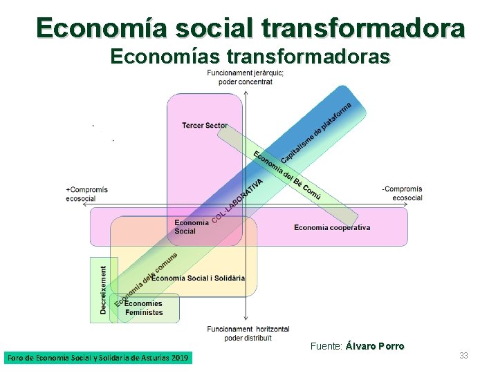 Economía social transformadora Economías transformadoras Fuente: Álvaro Porro Foro de Economía Social y Solidaria