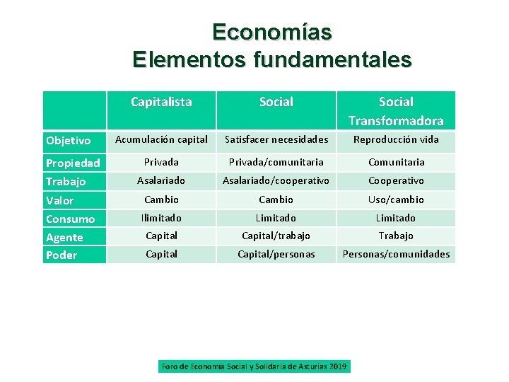 Economías Elementos fundamentales Objetivo Propiedad Trabajo Valor Consumo Agente Poder Capitalista Social Transformadora Acumulación