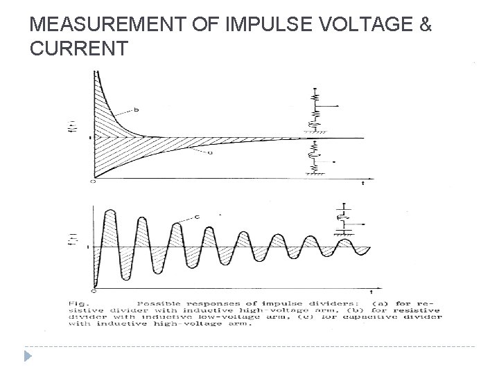 MEASUREMENT OF IMPULSE VOLTAGE & CURRENT 