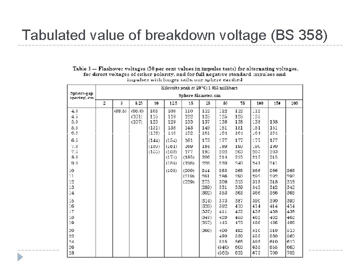 Tabulated value of breakdown voltage (BS 358) 