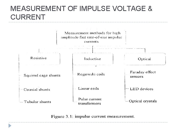 MEASUREMENT OF IMPULSE VOLTAGE & CURRENT 