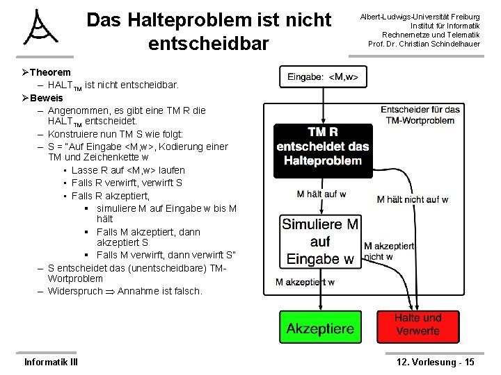 Das Halteproblem ist nicht entscheidbar Albert-Ludwigs-Universität Freiburg Institut für Informatik Rechnernetze und Telematik Prof.