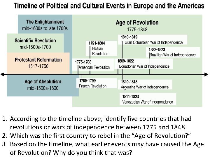 1. According to the timeline above, identify five countries that had revolutions or wars