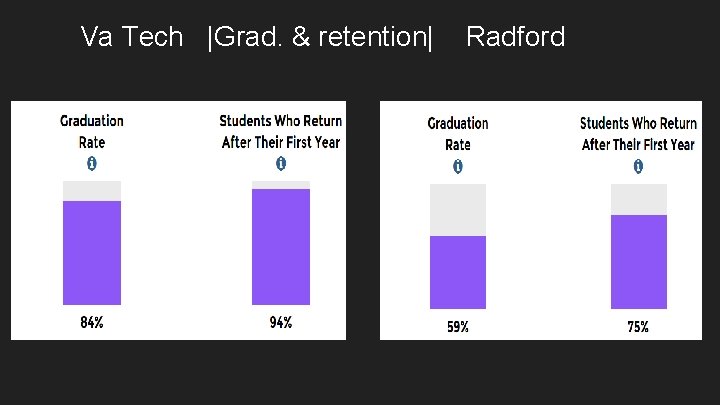 Va Tech |Grad. & retention| Radford 