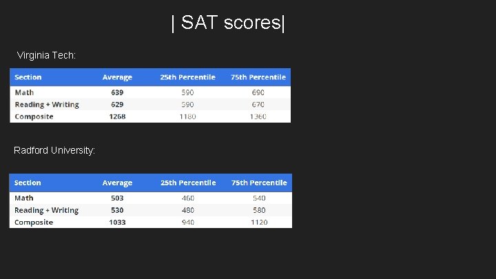 | SAT scores| Virginia Tech: Radford University: 