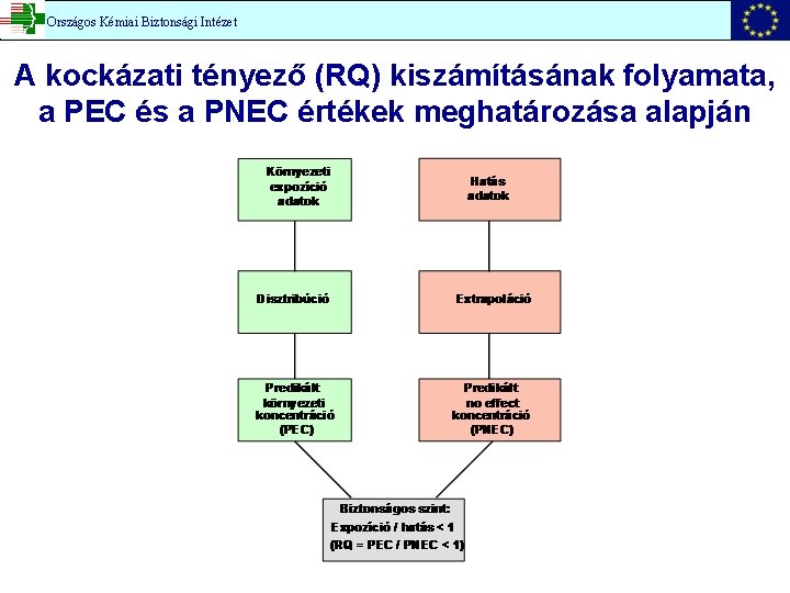 Országos Kémiai Biztonsági Intézet A kockázati tényező (RQ) kiszámításának folyamata, a PEC és a