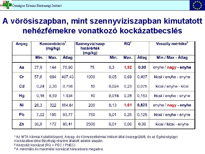 Országos Kémiai Biztonsági Intézet A vörösiszapban, mint szennyvíziszapban kimutatott nehézfémekre vonatkozó kockázatbecslés Az MTA