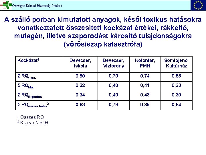 Országos Kémiai Biztonsági Intézet A szálló porban kimutatott anyagok, késői toxikus hatásokra vonatkoztatott összesített