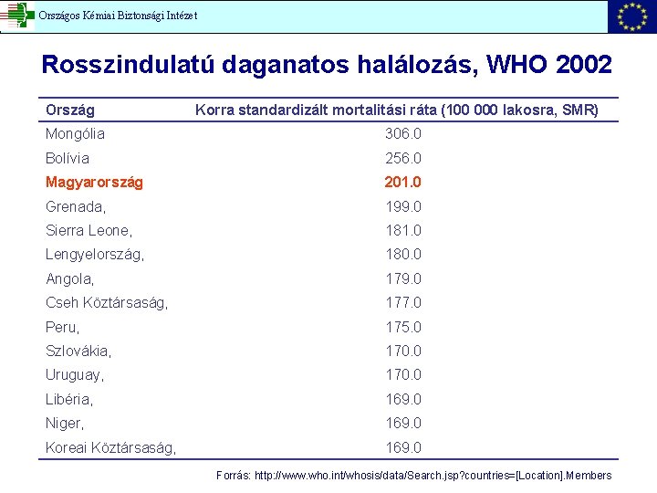 Országos Kémiai Biztonsági Intézet Rosszindulatú daganatos halálozás, WHO 2002 Ország Korra standardizált mortalitási ráta