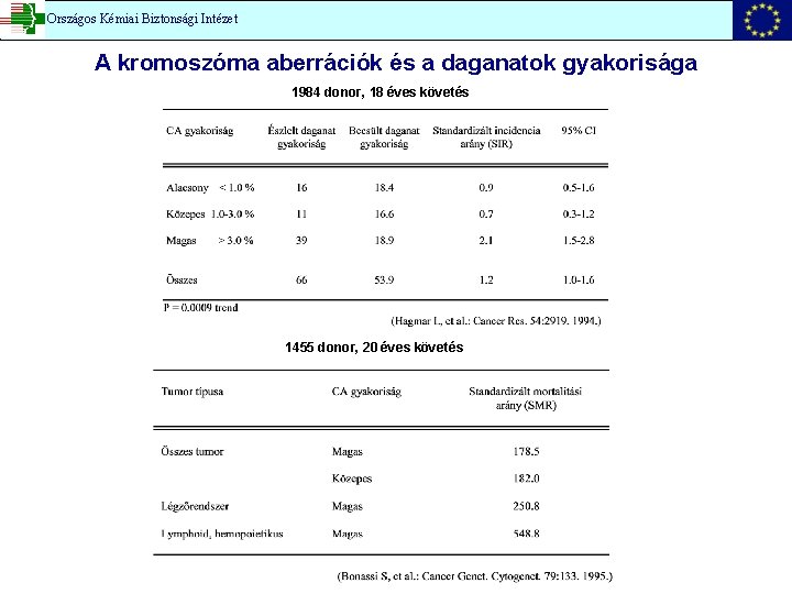 Országos Kémiai Biztonsági Intézet A kromoszóma aberrációk és a daganatok gyakorisága 1984 donor, 18