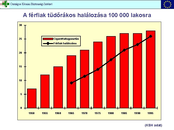 Országos Kémiai Biztonsági Intézet A férfiak tüdőrákos halálozása 100 000 lakosra 30 Cigarettafogyasztás 25