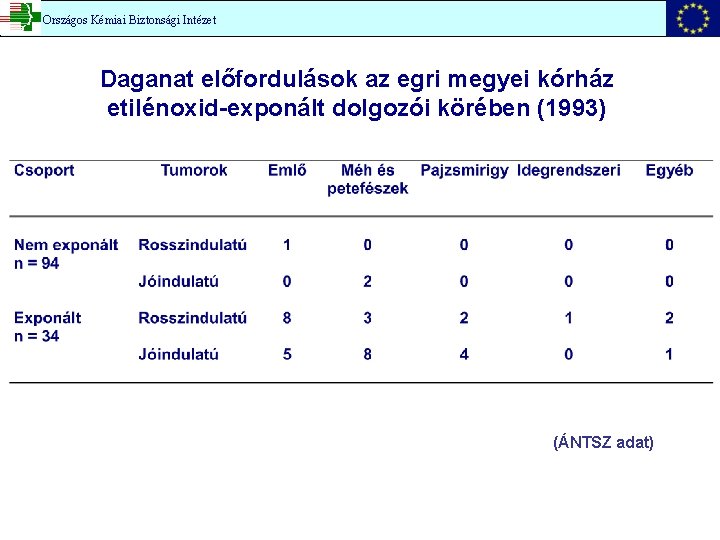 Országos Kémiai Biztonsági Intézet Daganat előfordulások az egri megyei kórház etilénoxid-exponált dolgozói körében (1993)