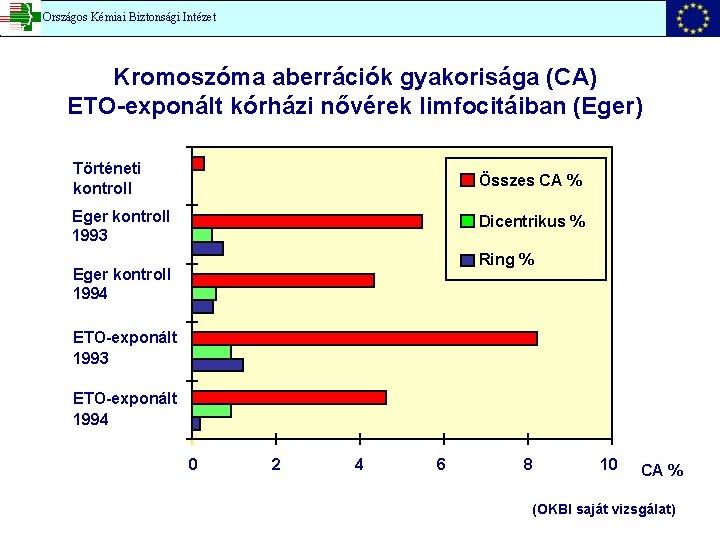 Országos Kémiai Biztonsági Intézet Kromoszóma aberrációk gyakorisága (CA) ETO-exponált kórházi nővérek limfocitáiban (Eger) Történeti