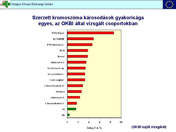 Országos Kémiai Biztonsági Intézet Szerzett kromoszóma károsodások gyakorisága egyes, az OKBI által vizsgált csoportokban