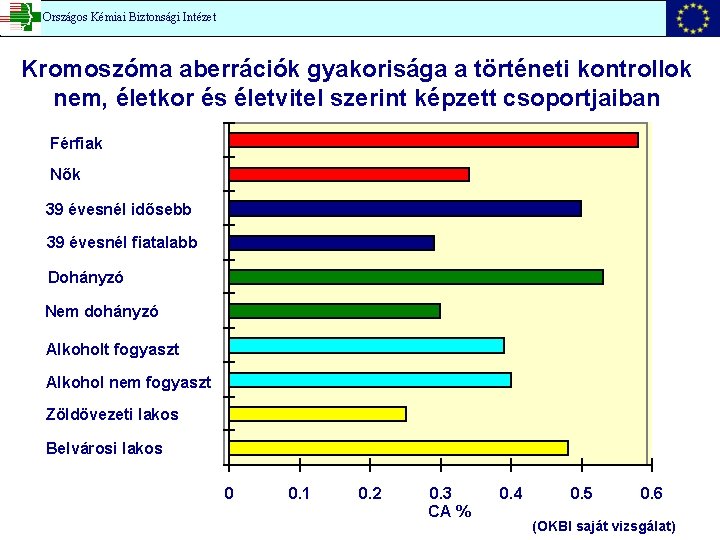 Országos Kémiai Biztonsági Intézet Kromoszóma aberrációk gyakorisága a történeti kontrollok nem, életkor és életvitel
