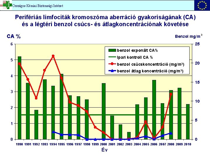 Országos Kémiai Biztonsági Intézet Perifériás limfociták kromoszóma aberráció gyakoriságának (CA) és a légtéri benzol