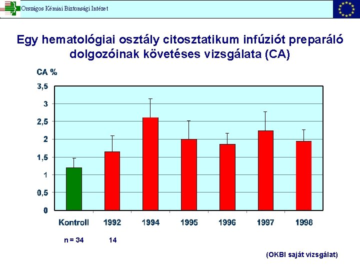 Országos Kémiai Biztonsági Intézet Egy hematológiai osztály citosztatikum infúziót preparáló dolgozóinak követéses vizsgálata (CA)