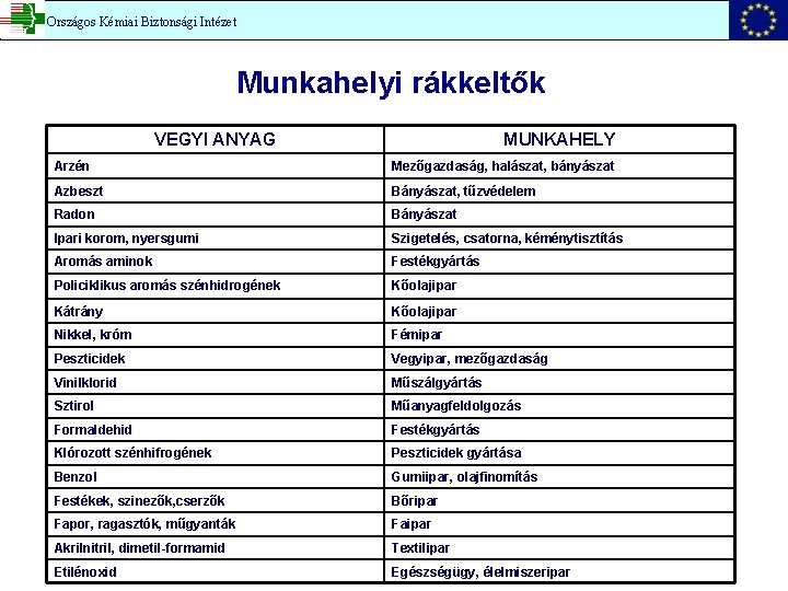 Országos Kémiai Biztonsági Intézet Munkahelyi rákkeltők VEGYI ANYAG MUNKAHELY Arzén Mezőgazdaság, halászat, bányászat Azbeszt