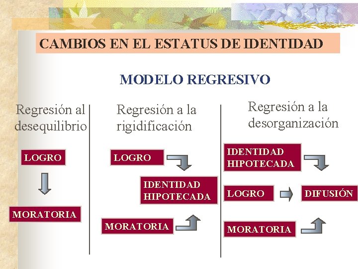 CAMBIOS EN EL ESTATUS DE IDENTIDAD MODELO REGRESIVO Regresión al desequilibrio LOGRO Regresión a