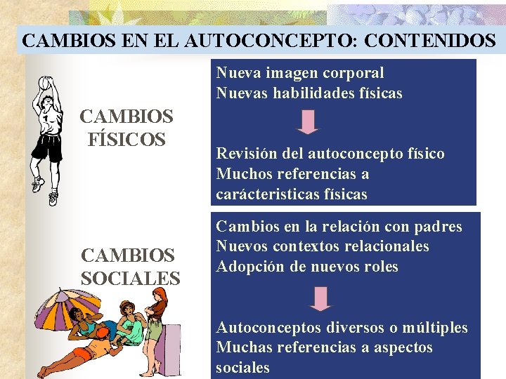 CAMBIOS EN EL AUTOCONCEPTO: CONTENIDOS Nueva imagen corporal Nuevas habilidades físicas CAMBIOS FÍSICOS CAMBIOS
