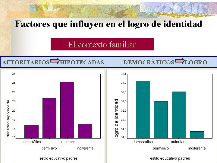 Factores que influyen en el logro de identidad El contexto familiar AUTORITARIOS HIPOTECADAS DEMOCRÁTICOS