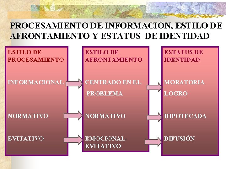 PROCESAMIENTO DE INFORMACIÓN, ESTILO DE AFRONTAMIENTO Y ESTATUS DE IDENTIDAD ESTILO DE PROCESAMIENTO ESTILO